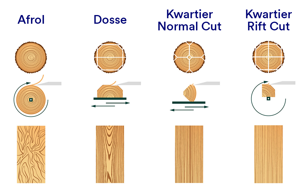 Illustraties die de verschillende snijwijzen uitleggen van houtfineer